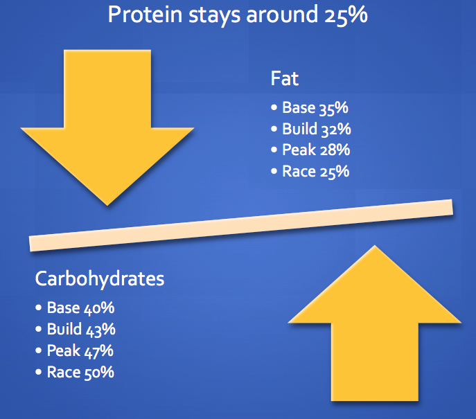 Periodization of diet